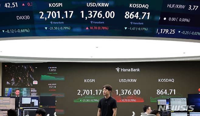 [서울=뉴시스] 추상철 기자 = 코스피가 전 거래일보다 21.50포인트(0.79%) 내린 2701.17에 장을 마감한 10일 오후 서울 중구 하나은행 딜링룸 전광판에 지수가 표시되고 있다.코스닥 지수는 전 거래일보다 1.47포인트(0.17%) 하락한 864.71, 원·달러 환율은 전 거래일보다 10.70원 오른 1376.00원에 마감했다. 2024.06.10. scchoo@newsis.com