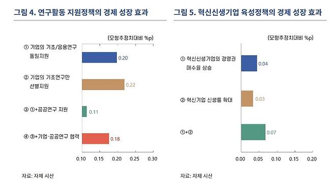 연구활동 지원정책의 경제 성장 효과 등 [한국은행 제공.재판매 및 DB 금지]