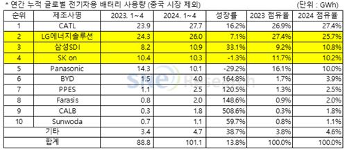 1∼4월 中제외 배터리 시장 순위 [SNE리서치 제공. 재판매 및 DB 금지]