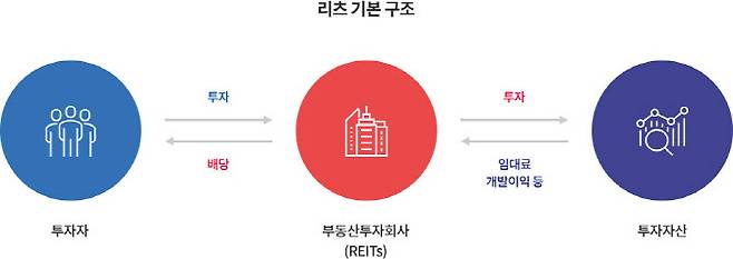 (자료=한국리츠협회)