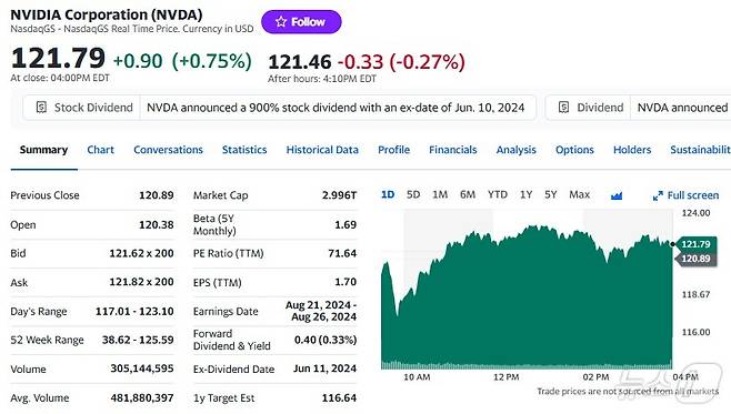 엔비디아 일일 주가추이 - 야후 파이낸스 갈무리