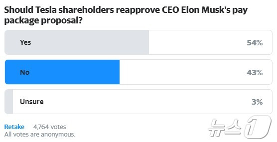 야후 파이낸스가 실시한 머스크 임금안 찬반 투표 현황 - 야후 파이낸스 갈무리