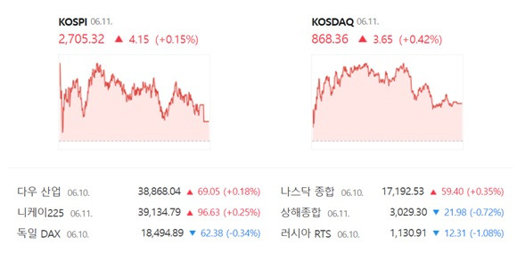 코스닥은 전 거래일(864.71)보다 0.42%(3.65포인트) 오른 868.36으로 거래를 마무리 지었다. /네이버 증권 캡쳐