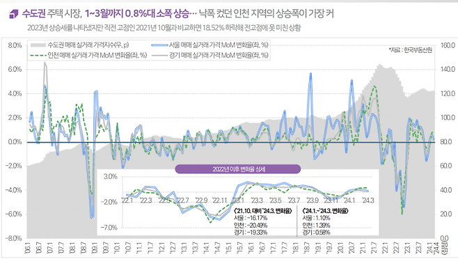 수도권 아파트 매매가 변동 추이(자료=건산연)