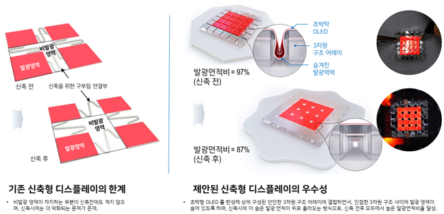 KAIST 연구팀이 개발한 디스플레이 개념도. KAIST 제공