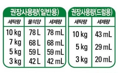 평균적 액체 세제 권장 사용량 (출처: 엘지생활건강)