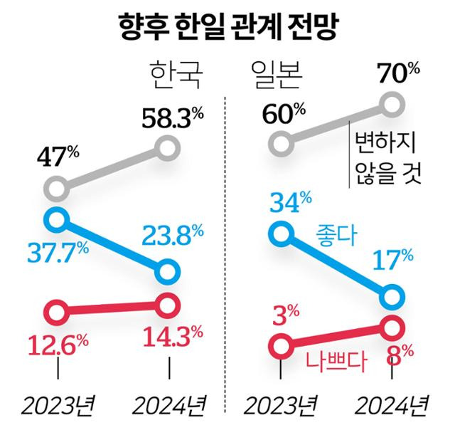 한국, 일본 국민의 향후 한일 관계 전망. 그래픽=강준구 기자