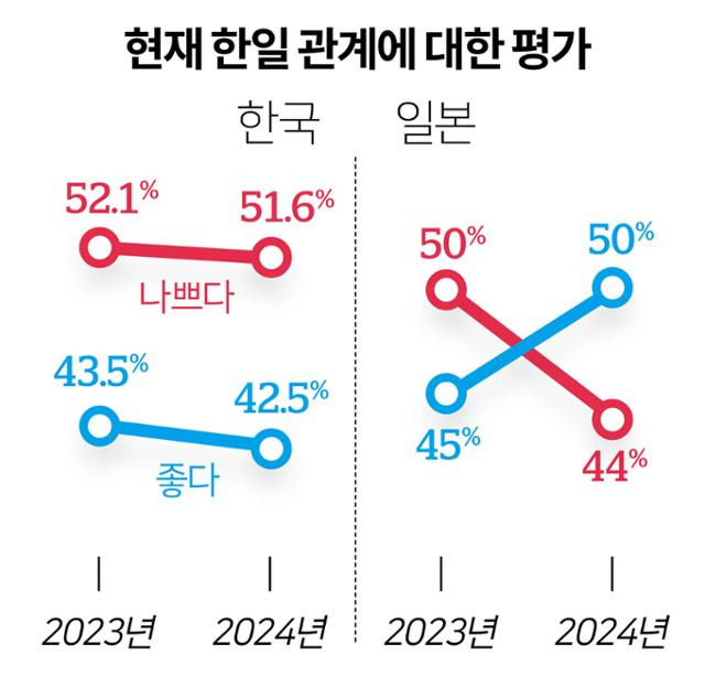 현재 한일관계에 대한 평가. 그래픽=송정근 기자