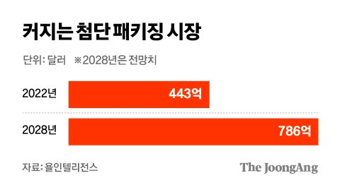 커지는 첨단 패키징 시장. [자료제공=욜인텔리전스]