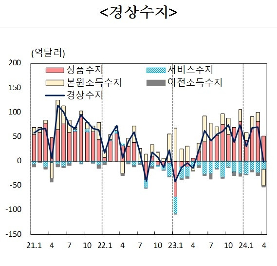 한국은행