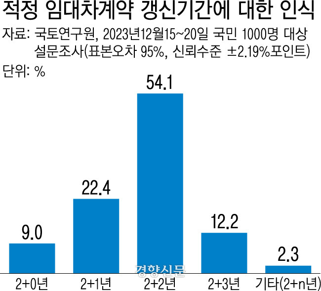 적정 ???????계약 ??????기간에 대한 ??????