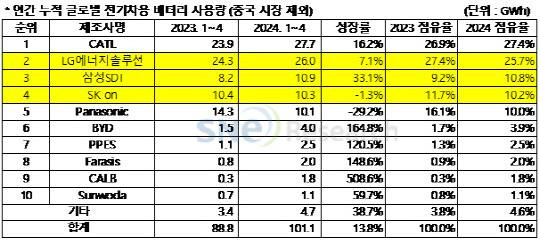 2024년 5월 Global Monthly EV and Battery Monthly Tracker, SNE리서치 