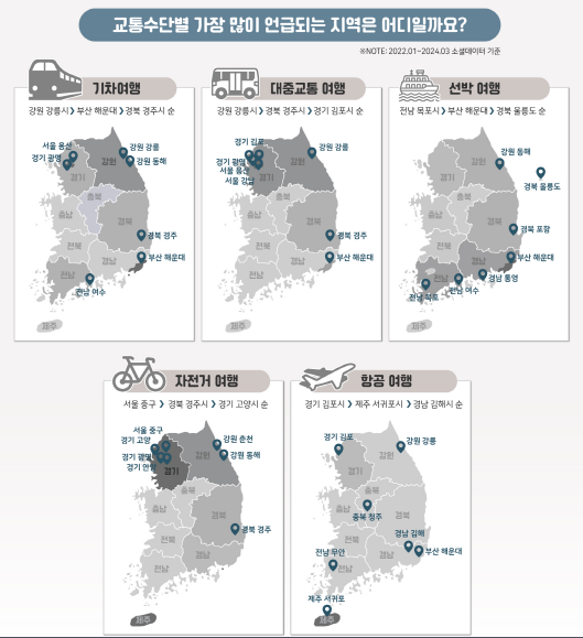 교통수단별로 가장 언급이 많았던 인기 지역 / 사진=한국관광공사