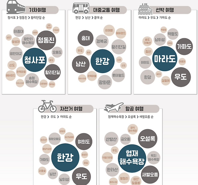 교통수단별 많이 언급한 관광지 / 사진=한국관광공사