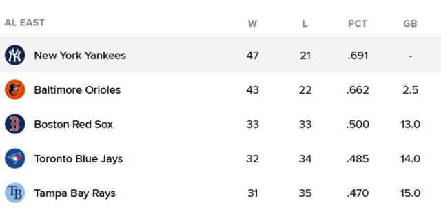 아메리칸리그 동부지구 순위표. /MLB닷컴 캡처