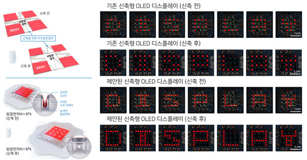 기존 신축형 디스플레이 기술(왼쪽 위)과 제안된 신축형 디스플레이 기술(왼쪽 아래)의 비교 및 신축에 따른 해상도 저감 보상 기술 시연(오른쪽).[KAIST 제공]