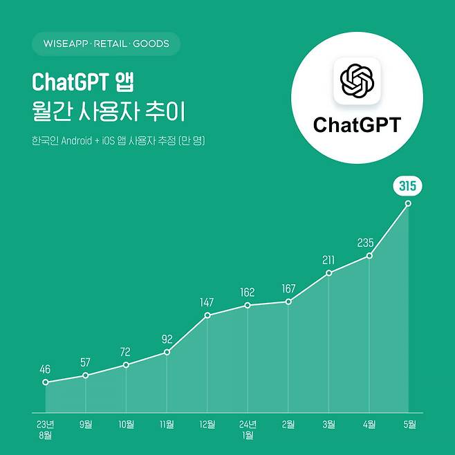 국내 챗GPT 앱의 월간 활성 이용자 수 추이. [와이즈앱·리테일·굿즈 제공]