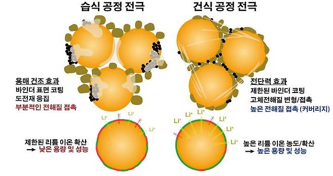 [서울=뉴시스] 연구 설명 이미지 : 용매 건조와 전단력에 의한 습식 전극과 건식 전극의 차이 (사진=고려대 제공)  *재판매 및 DB 금지