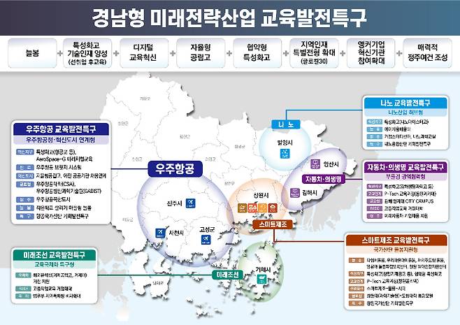 1차 교육발전특구로 선정된 경남 8개 시군. 경남도청 제공