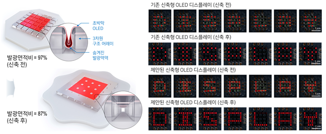 제안된 3차원 구조에 숨겨진 발광영역이 있는 신축 유기발고아 다이오드의 모식도와 기술 예시 ⓒKAIST 제공