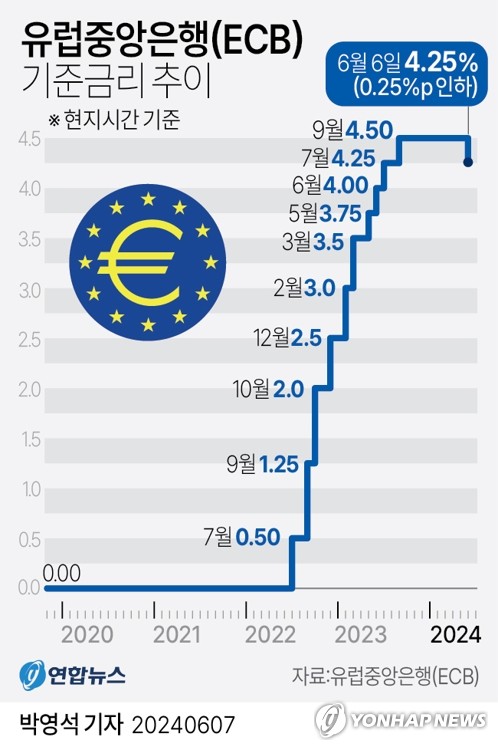 [그래픽] 유럽중앙은행(ECB) 기준금리 추이 (서울=연합뉴스) 박영석 기자 = 유럽중앙은행(ECB)이 6일(현지시간) 기준금리를 0.25％포인트 인하했다.
    기준금리를 0.50％포인트 올리는 '빅스텝'을 밟으며 금리인상을 시작한 2022년 7월 이후 1년 11개월 만의 방향 전환이다. 스위스·스웨덴·캐나다 중앙은행이 올해 들어 금리를 인하했으나 주요 경제권인 유로존의 인하 결정은 주목할 만한 변화다.
    zeroground@yna.co.kr
    X(트위터) @yonhap_graphics  페이스북 tuney.kr/LeYN1