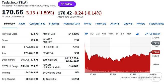 테슬라 일일 주가추이 - 야후 파이낸스 갈무리