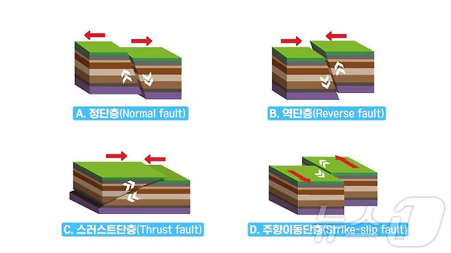 단층 종류 (기상청 지진화산국 제공) ⓒ 뉴스1