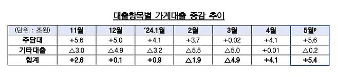 ./금융위원회·금융감독원 제공