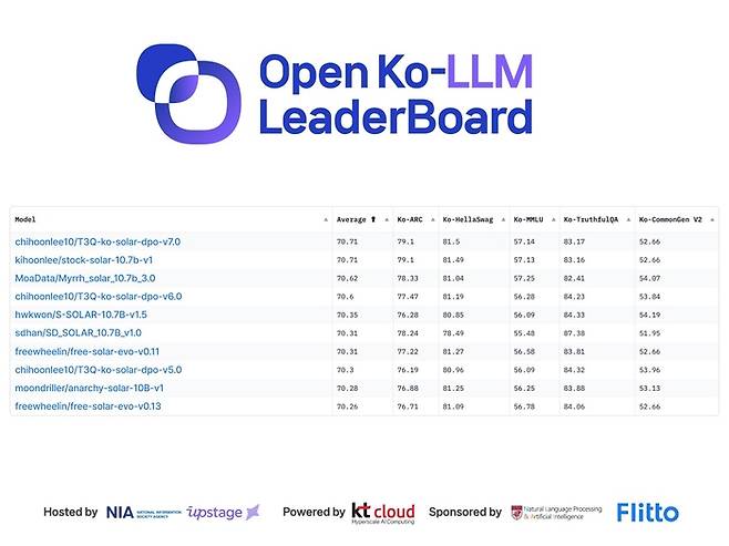 플리토는 '오픈 Ko-LLM 리더보드'를 운영 중인 업스테이지의 파트너사로서 △상식 추론과 문맥 이해 능력 △수학적 추론과 계산능력 등을 평가할 수 있는 벤치마크 데이터셋을 한국어로 제공했다.