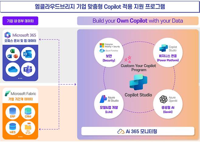 기업 맟춤형 코파일럿(Copilot) 적용 지원 내용(제공:엠클라우드브리지)