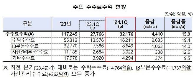 자료=금융감독원 제공