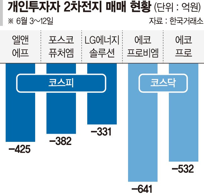 2차전지주 물린 개미들 반짝반등에 "일단 탈출"