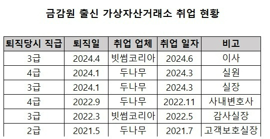 금감원 출신 가상자산거래소 취업자 현황 [사진=김현동 기자]