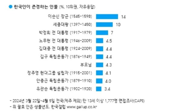 2024년 한국갤럽 조사 한국인이 가장 존경하는 역사 인물 순위. 사진 한국갤럽