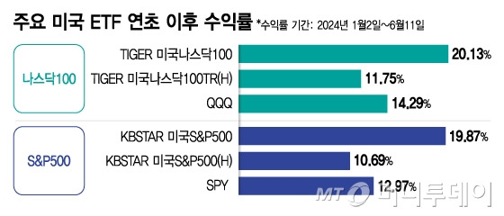 주요 미국 ETF 연초 이후 수익률/그래픽=김지영