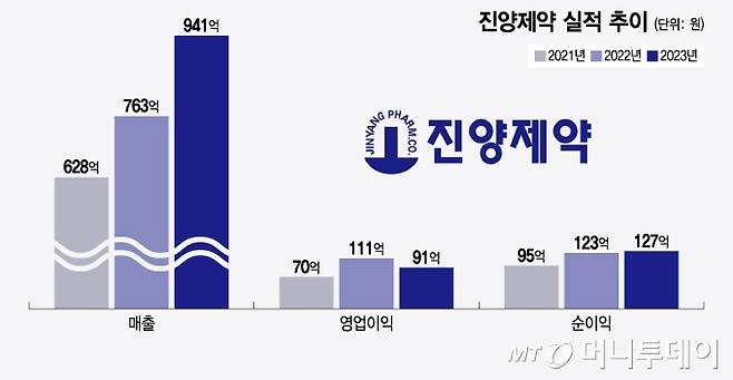 진양제약 실적 추이/그래픽=윤선정