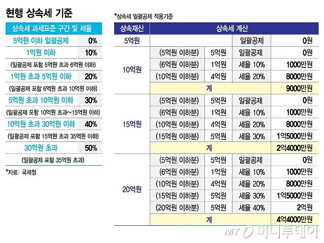 현행 상속세 기준/그래픽=김지영