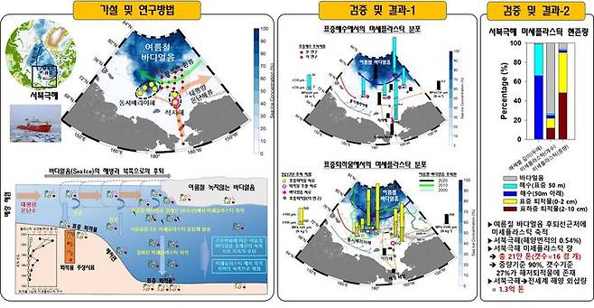 김승규 교수의 서북극해 미세플라스틱 축적 메카니즘 규명과 각 매체별 미세플라스틱 현존량 추정 연구. (사진=과학기술정보통신부 제공) *재판매 및 DB 금지