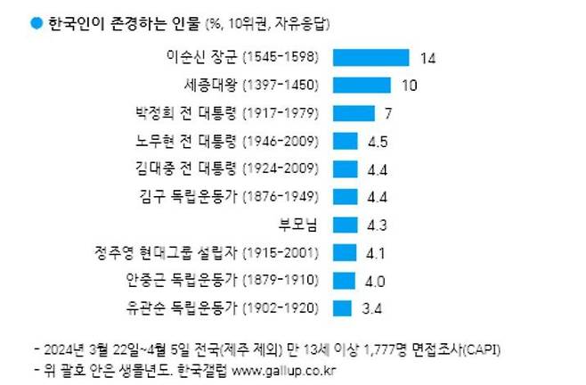 [서울=뉴시스] 2024년 한국갤럽 조사 한국인이 가장 존경하는 인물 순위 (사진=한국갤럽 자료 캡쳐) *재판매 및 DB 금지