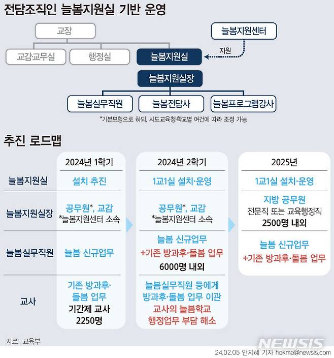 [서울=뉴시스] 교육부가 올해 2학기에 늘봄학교 업무를 전담할 실무직원 6000명을 배치하기로 했다. 2학기부터는 실무직원이 늘봄학교 행정 업무를 비롯해 교사가 맡아오던 기존 돌봄과 방과후 학교 업무까지 담당하게 된다. (그래픽=안지혜 기자)  hokma@newsis.com