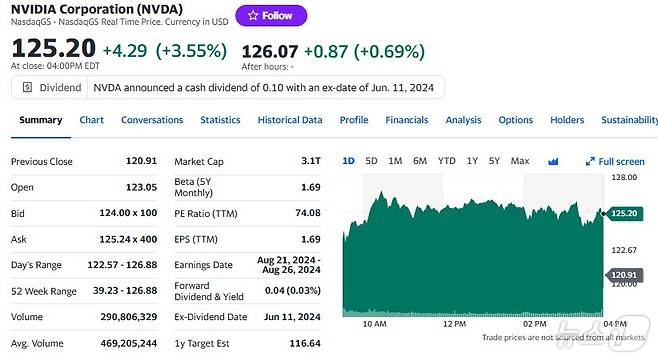 엔비디아 일일 주가추이 - 야후 파이낸스 갈무리