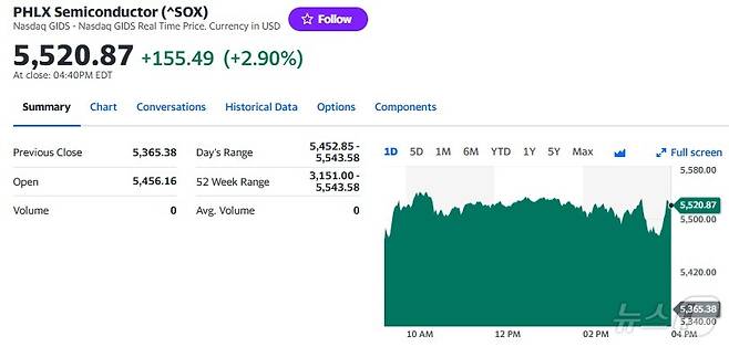 필라델피아반도체지수 일일 추이 - 야후 파이낸스 갈무리