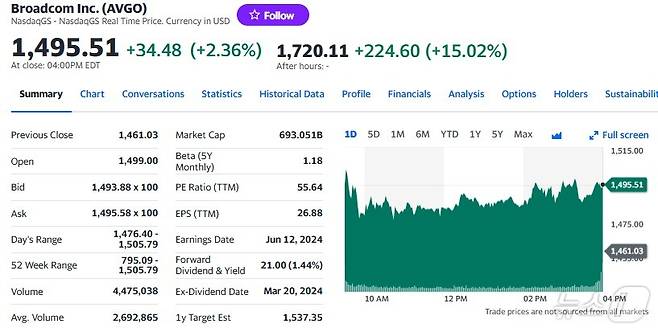 브로드컴 일일 주가추이 - 야후 파이낸스 갈무리.