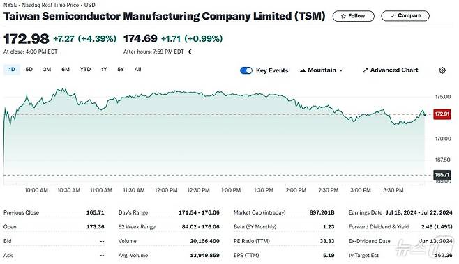 TSMC 일일 주가추이 - 야후 파이낸스 갈무리