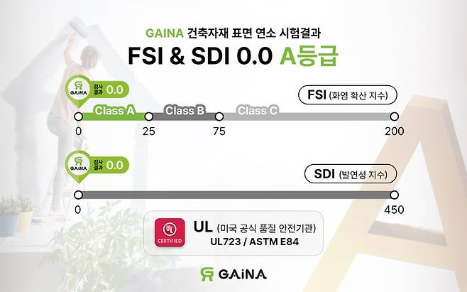 UL723 실험에서 기능성(불연) 도료로써 0포인트를 기록했다.(제공:가이나코리아)