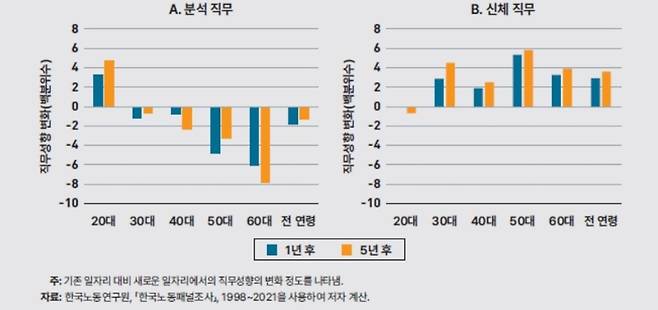 남성 연령대별 이직 전후 직무 성향의 변화