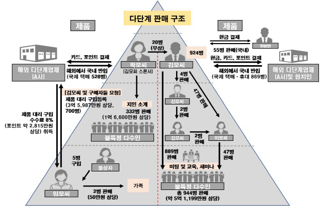 ▲ 위반 행위 모식도