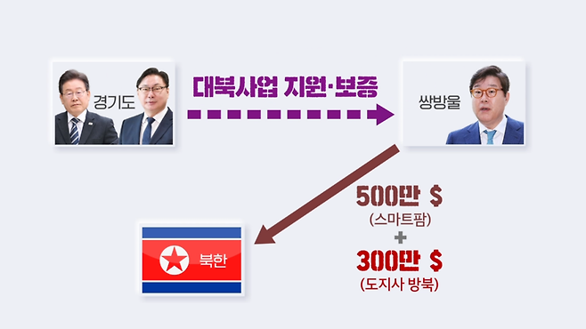 이재명 대북송금사건 이화영 징역 9년 6개월 재판부가 담당