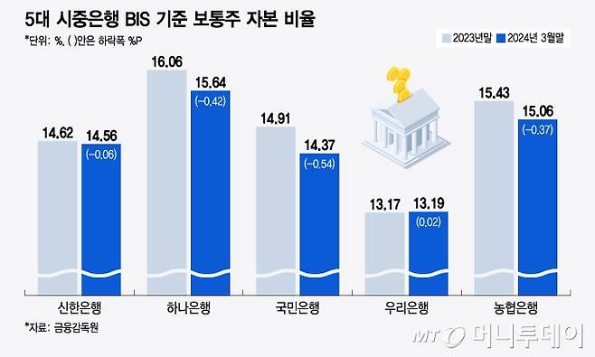 5대 시중은행 BIS 기준 보통주 자본 비율/그래픽=윤선정