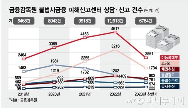 금융감독원 불법사금융 피해신고센터 상담·신고 건수/그래픽=최헌정